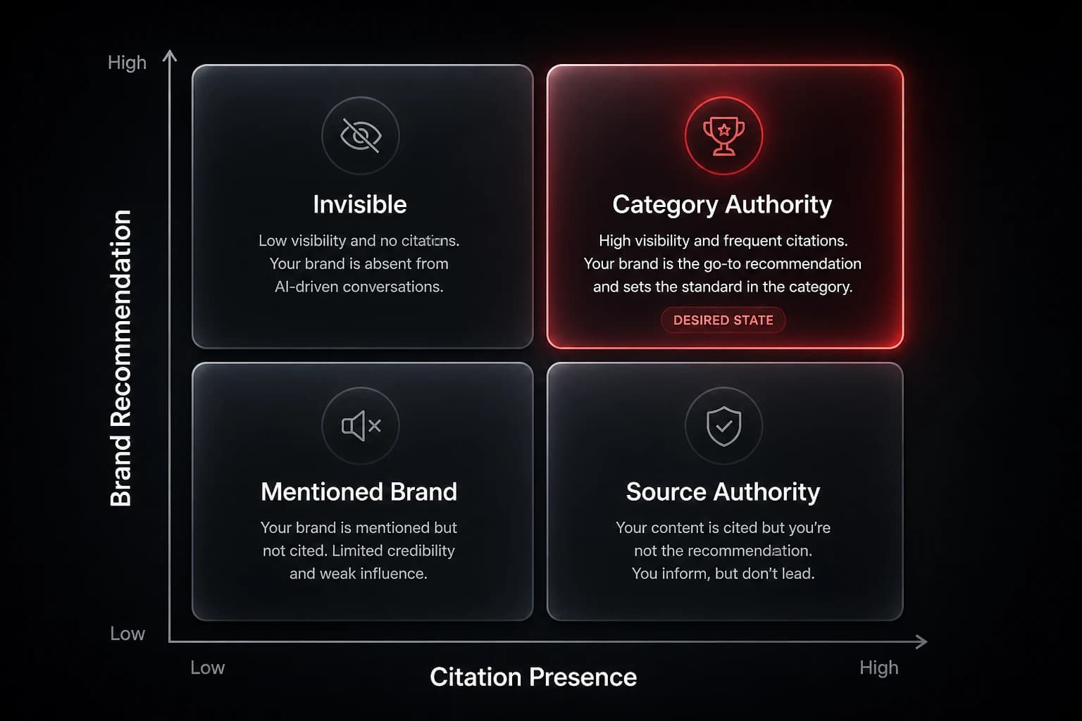 Mention versus citation matrix — path to category authority
