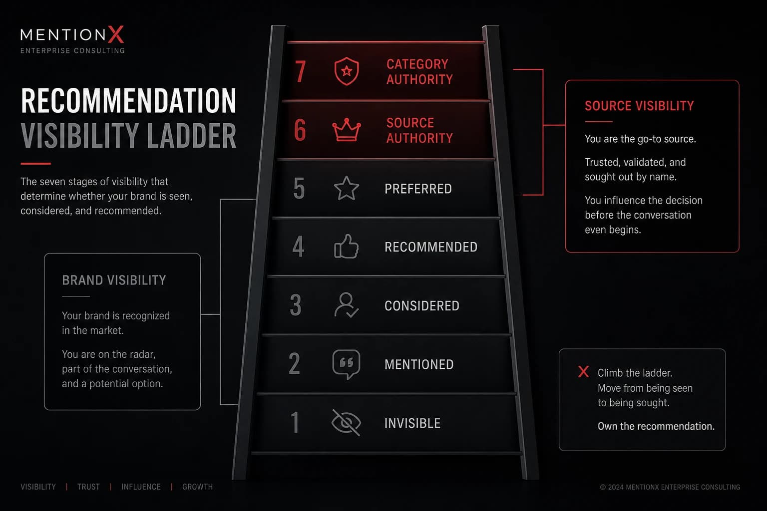 Recommendation visibility ladder from invisible to category authority