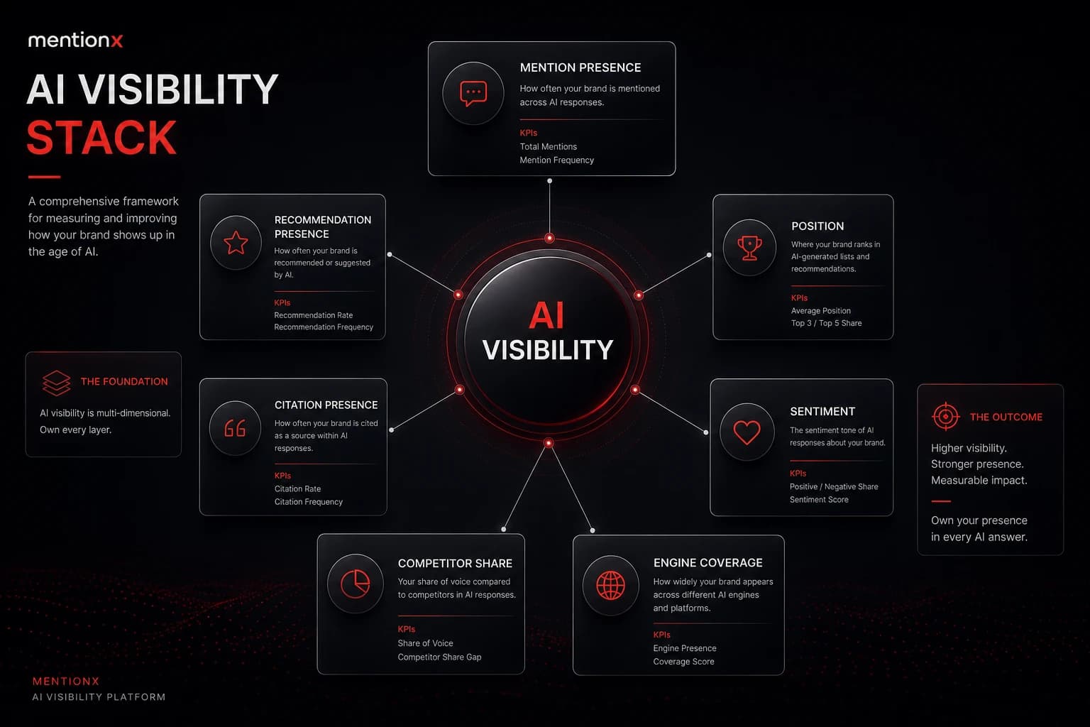 The AI Visibility Stack — mention, recommendation, citation and coverage components