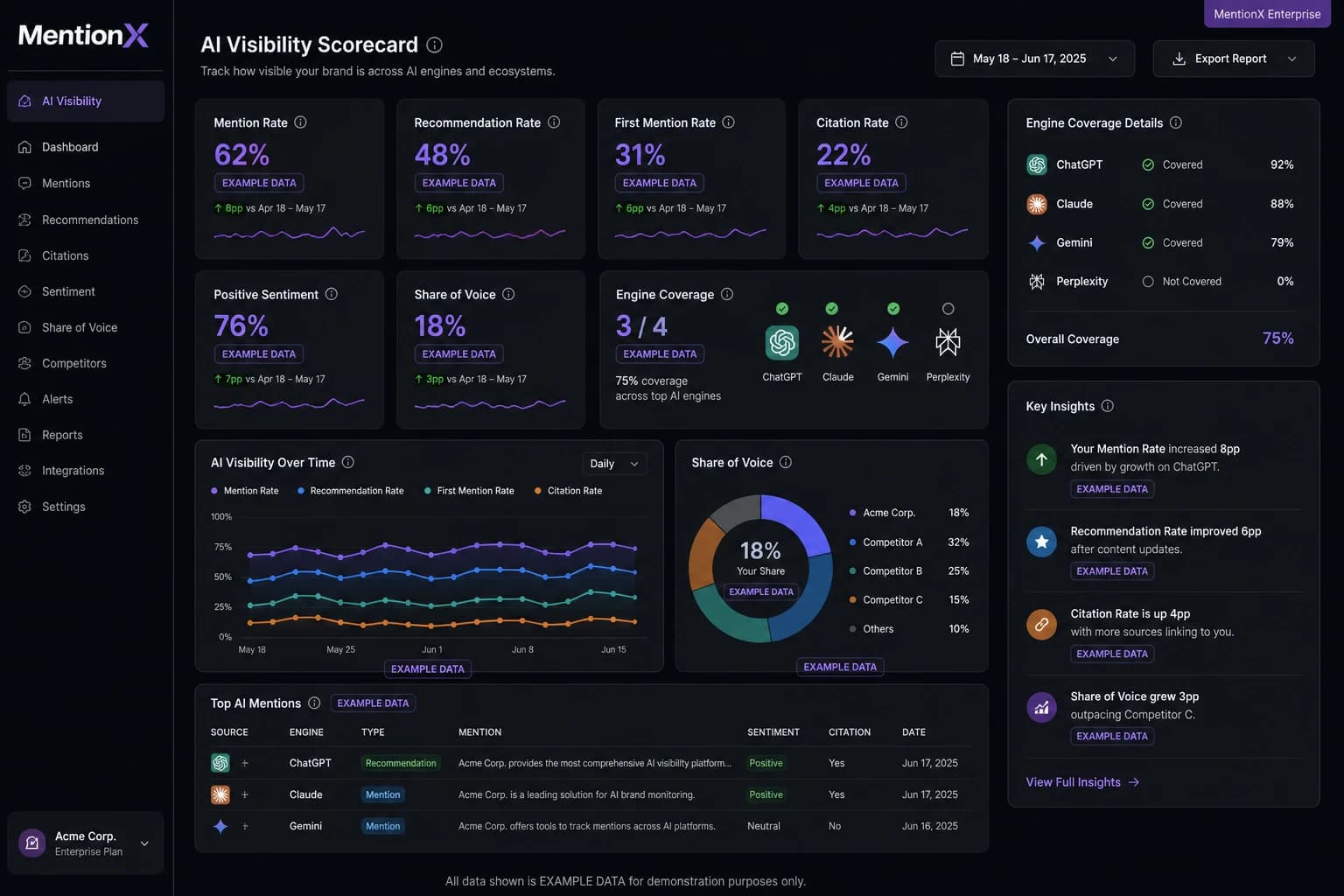 Example AI visibility scorecard dashboard with mention, recommendation and share of voice metrics