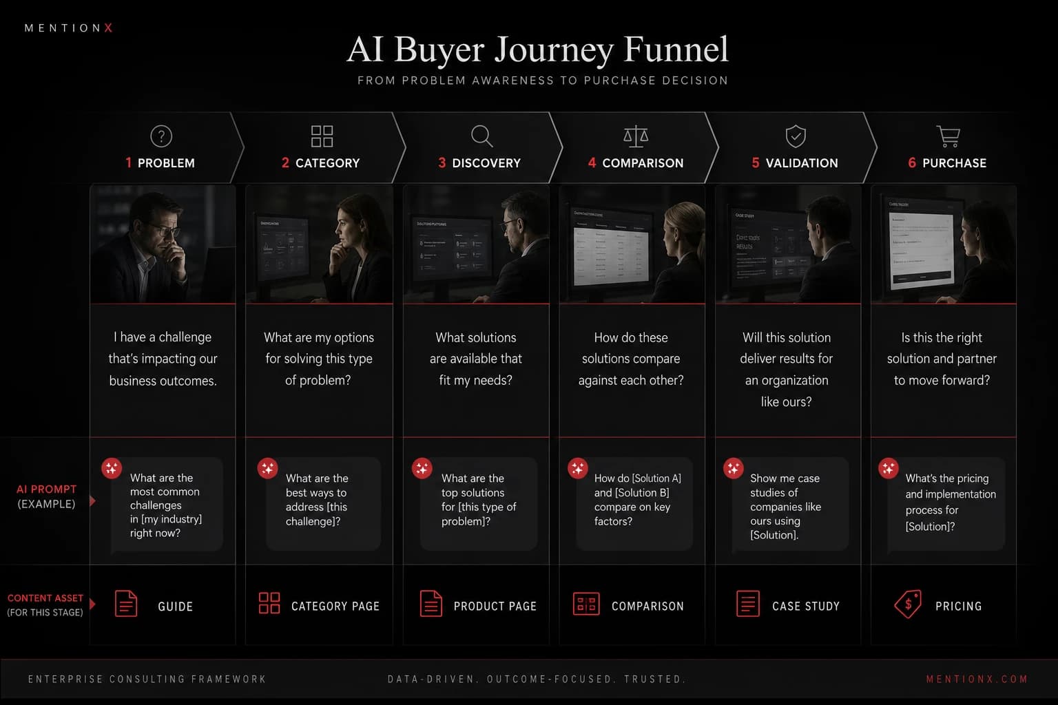 AI buyer journey funnel with content assets per stage