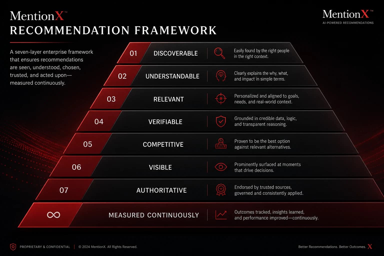 MentionX recommendation framework — discoverable to authoritative, measured continuously