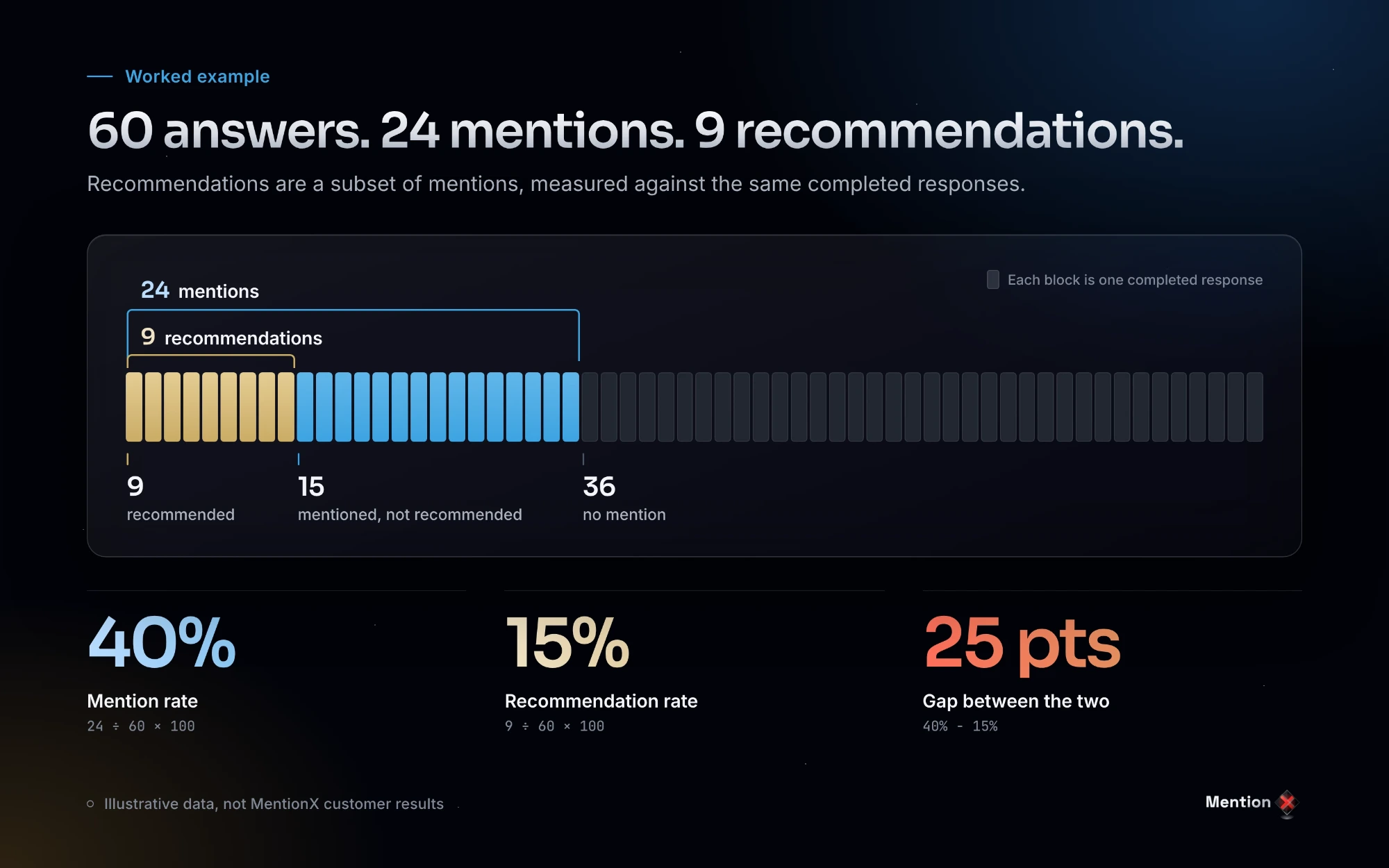 Of 60 illustrative responses, 24 mention the brand and nine recommend it.