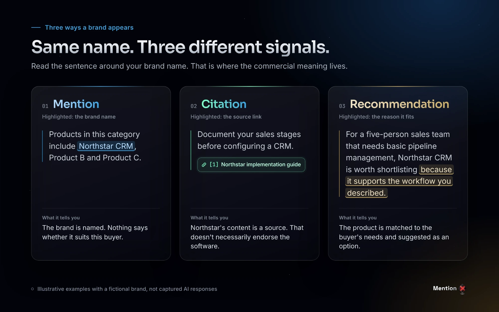 Examples showing the difference between an AI brand mention, source citation and product recommendation.