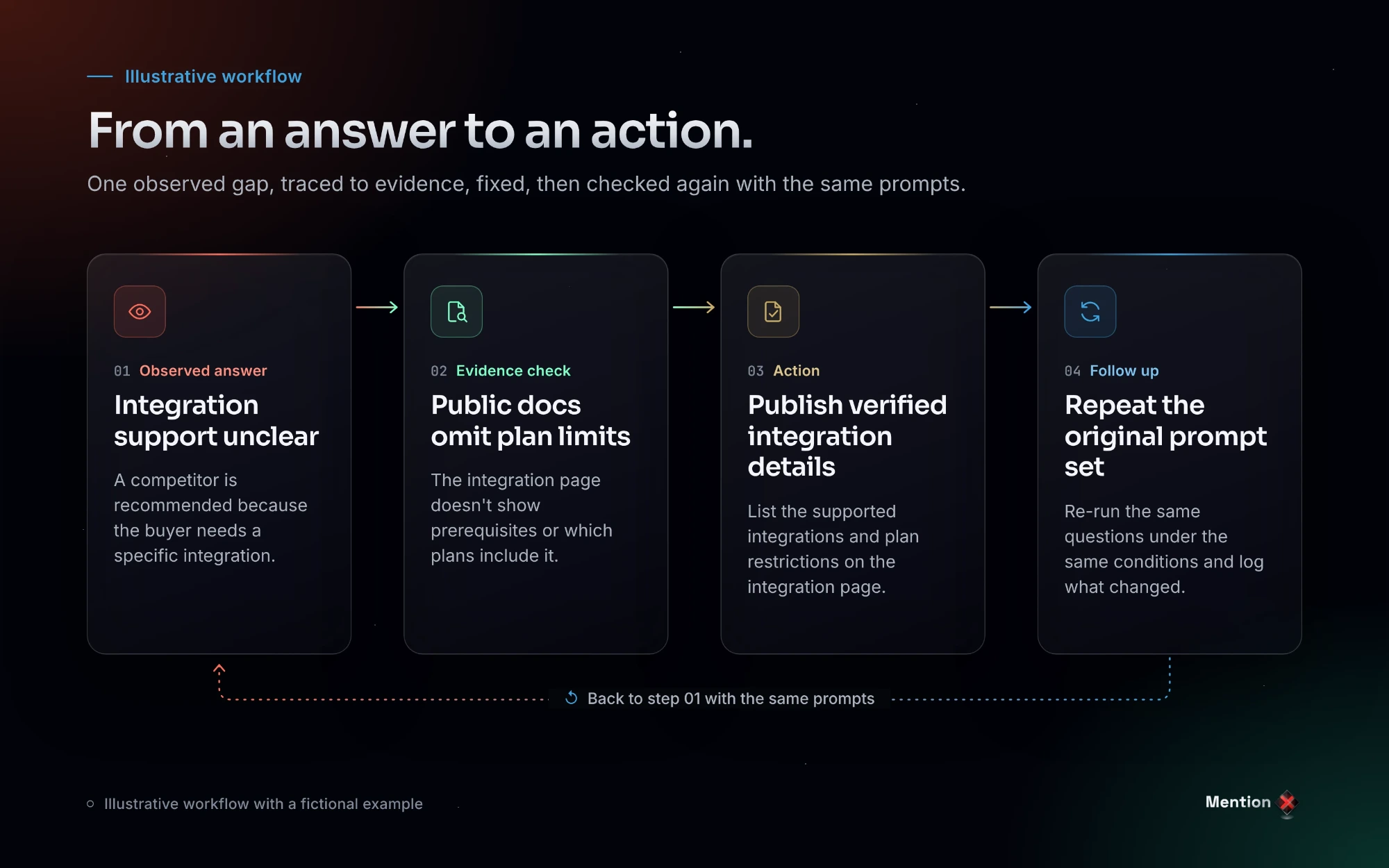 A workflow connecting an observed AI answer to a documentation fix and a repeat audit.