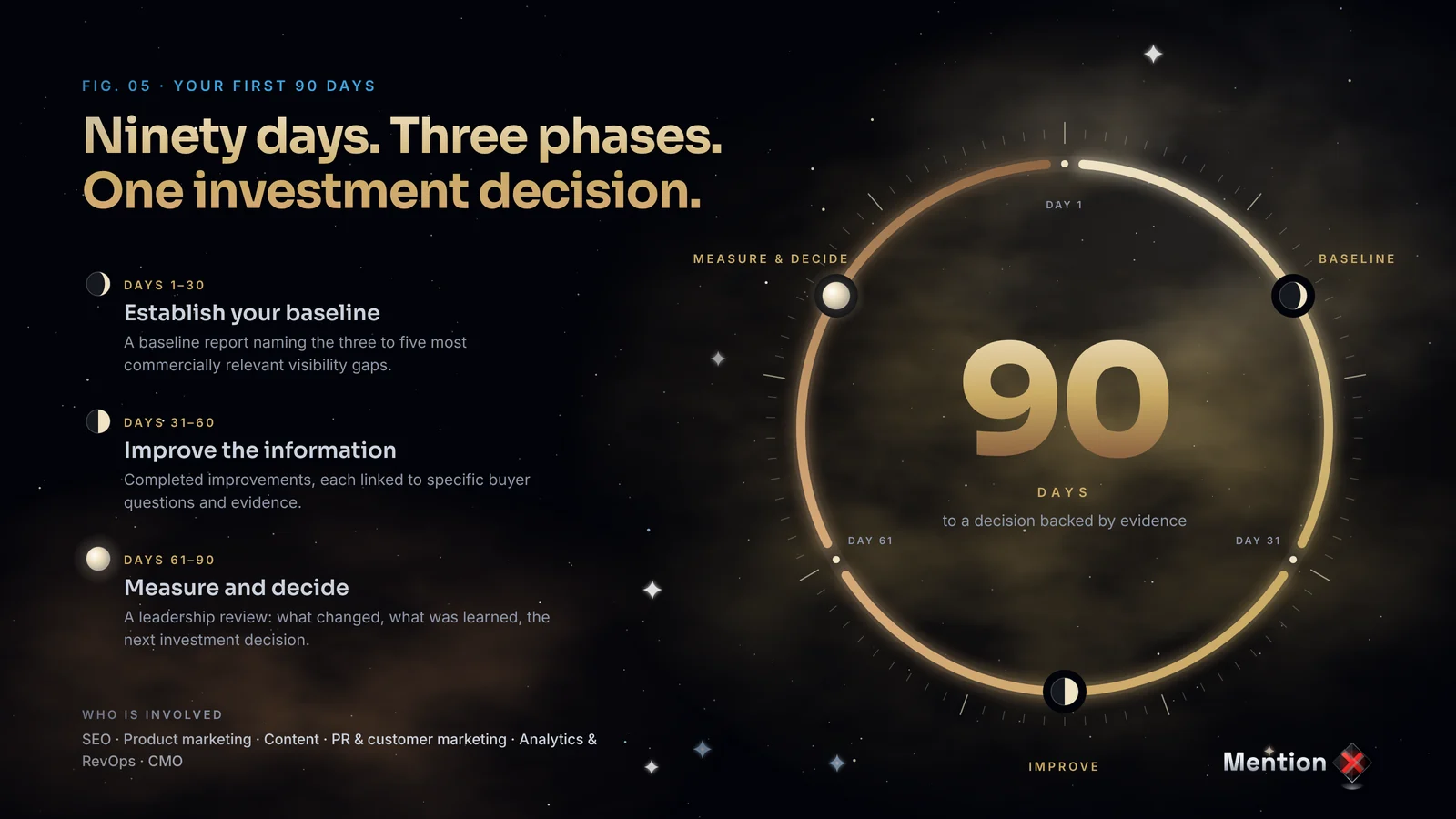 Ninety days in three phases—baseline, improve information, measure and decide—on a practical GEO timeline.