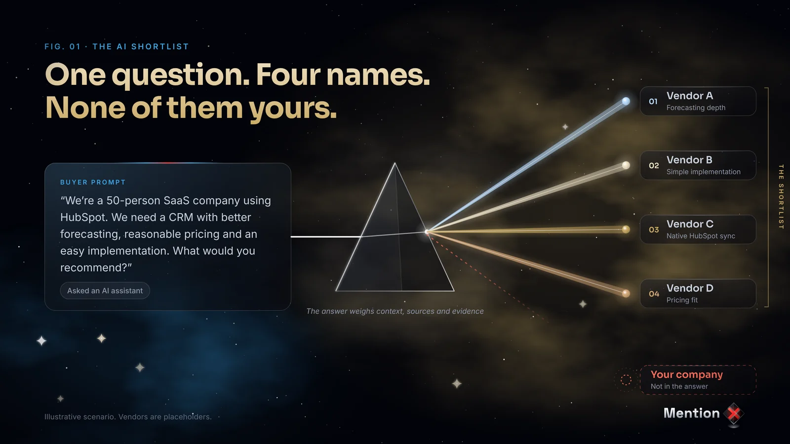 One buyer question yields an AI shortlist of competitors while your brand is absent from the answer.