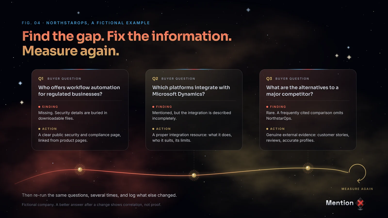 Find the gap, fix the information, and measure again—illustrated with fictional company NorthstarOps.