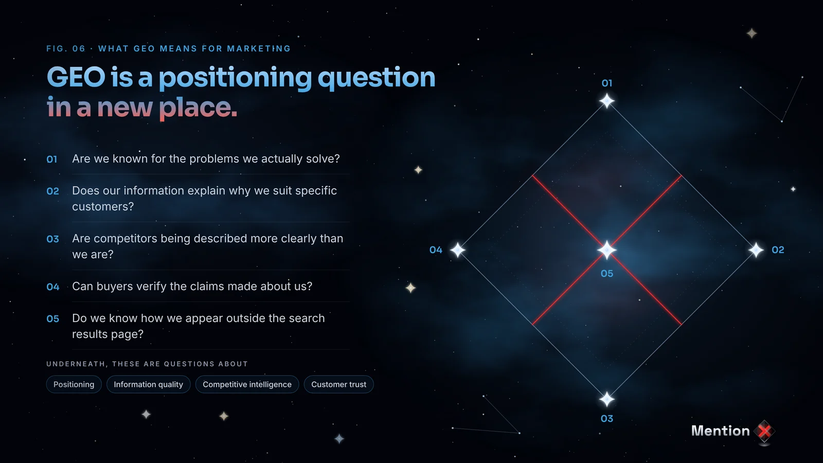 GEO is a positioning question in a new place—five strategic questions for marketing leaders.