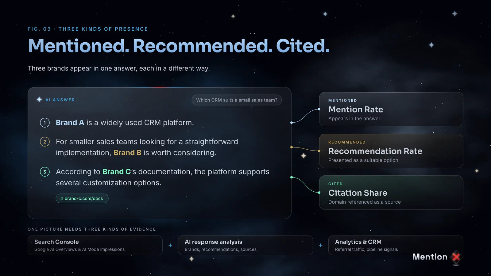 Mentioned, recommended, and cited are three different kinds of AI visibility, each measured with different evidence.