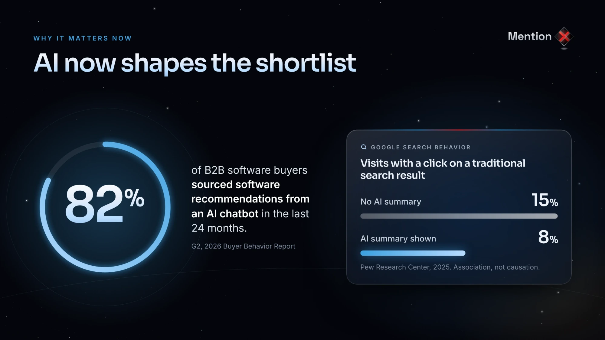 AI now shapes the shortlist—82% of B2B buyers used AI chatbots for software recommendations (G2, 2026).