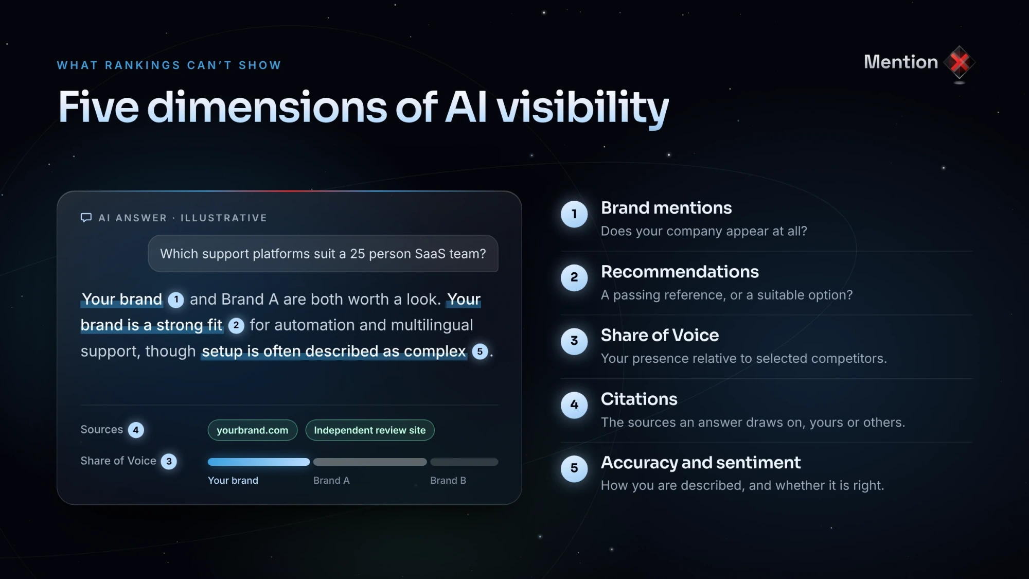 Five dimensions of AI visibility—mentions, recommendations, share of voice, citations, and accuracy.