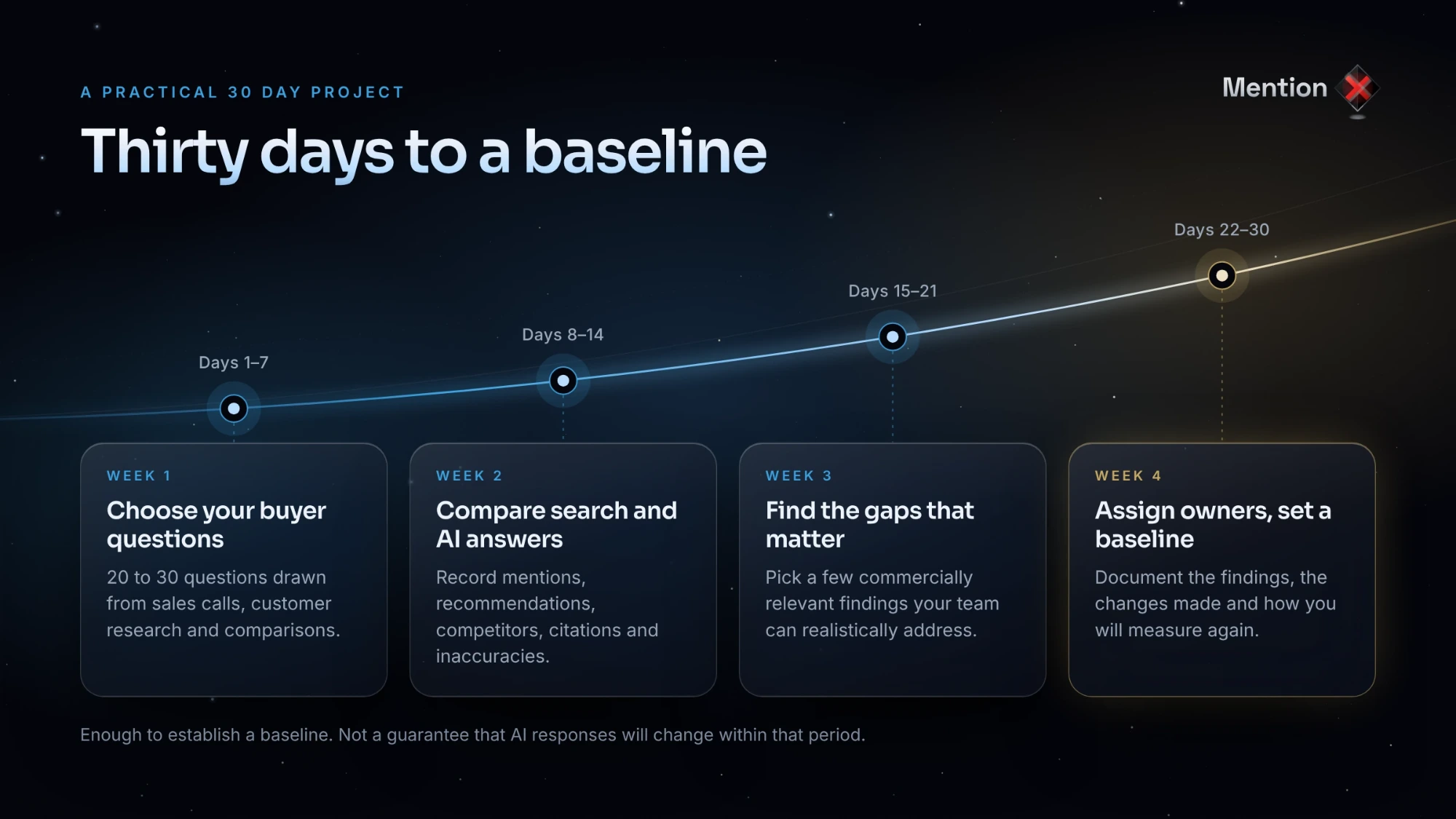 Thirty days to a baseline—a four-week project to compare search and AI answers.