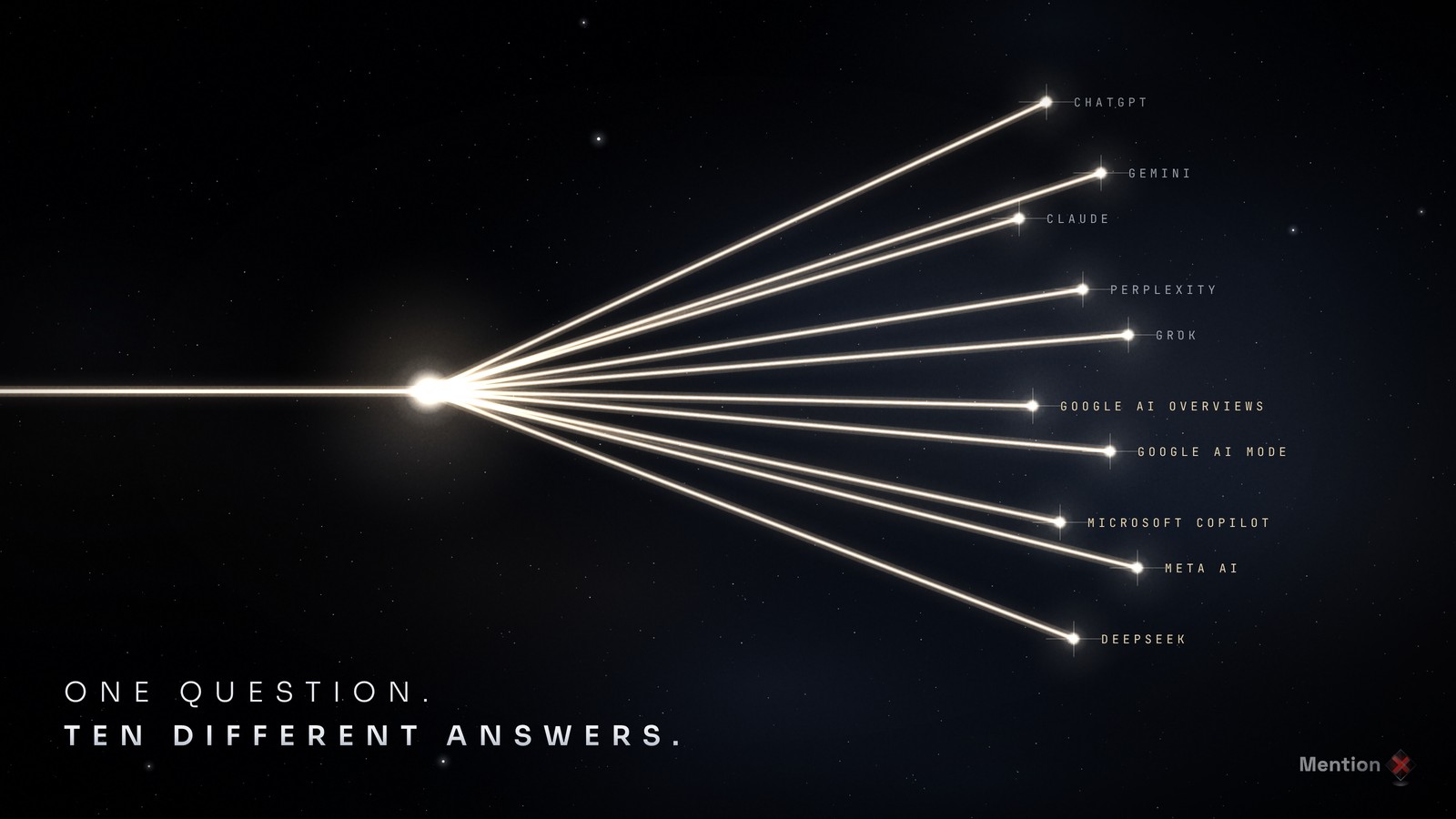 One question splitting into ten different answers across ten AI platforms.